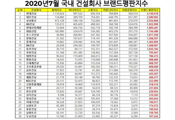 2020년7월 국내 건설회사 브랜드평판지수 (자료:한국기업평판연구소)