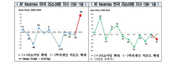 미국과 한국의 리쇼어링 지수 (자료=전경련)