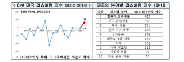 미국 리쇼어링 지수 (자료=전경련)