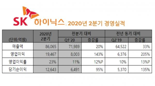 SK하이닉스 2020년 2분기 경영실적 (자료=SK하이닉스)
