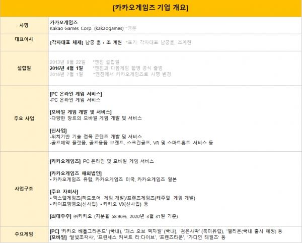 카카오게임즈 기업 개요 (자료=카카오게임즈)