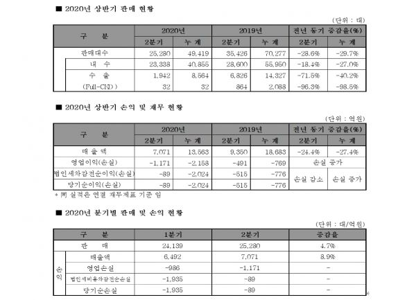 쌍용차 올해 상반기 실적 추이 (자료=쌍용자동차)