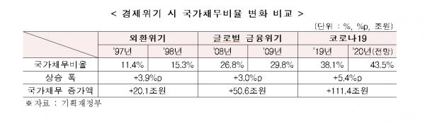 경제위기 시 국가채무비율 변화 비교. (자료=기획재정부)