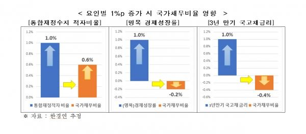요인별 1%p 증가 시 국가채무비율 영향. (자료=한경연)