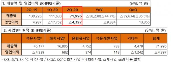 SK 이노베이션 실적 추이. (자료=SK이노베이션)