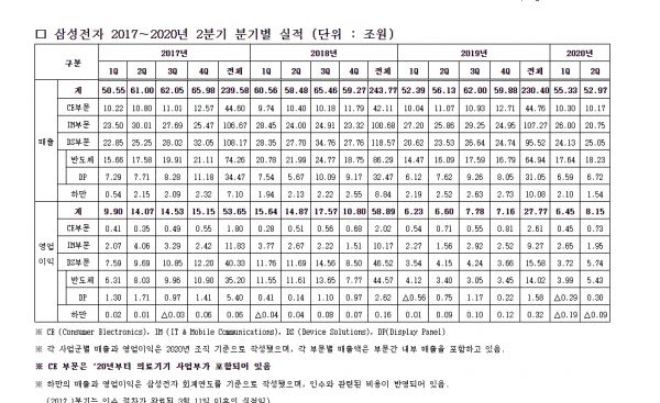삼성전자 분기별 실적 추이. (자료=삼성전자)