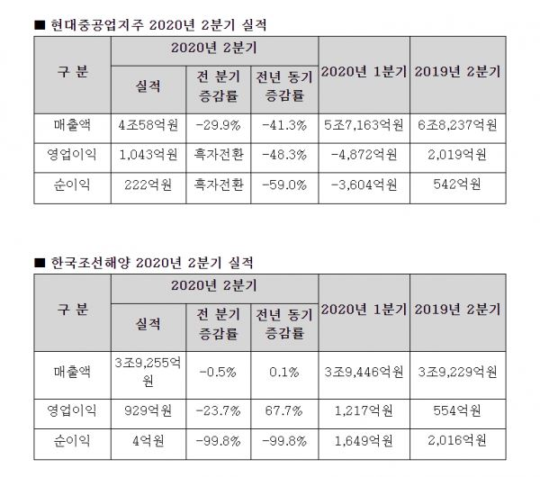 현대중공업지주 2020년 2분기 실적 추이. (자료=현대중공업)