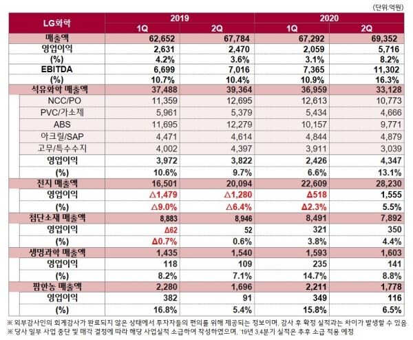 LG화학 2분기 사업부문별 매출 및 영업이익 (자료=LG화학)