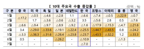 10대 주요국 수출 증감률 (자료=산업통상자원부)