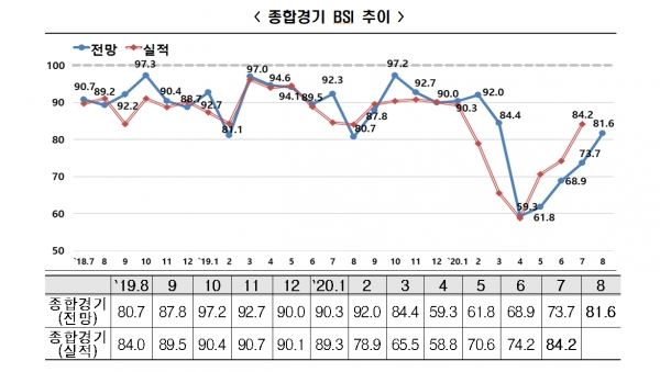 종합경기 BSI 추이 (자료=한국경제연구원)