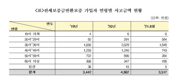 전세보증금반환보증 가입자 연령별 사고금액 현황 자료=장경태 의원실