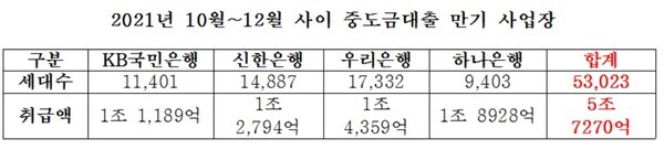 [자료=유의동 의원실]