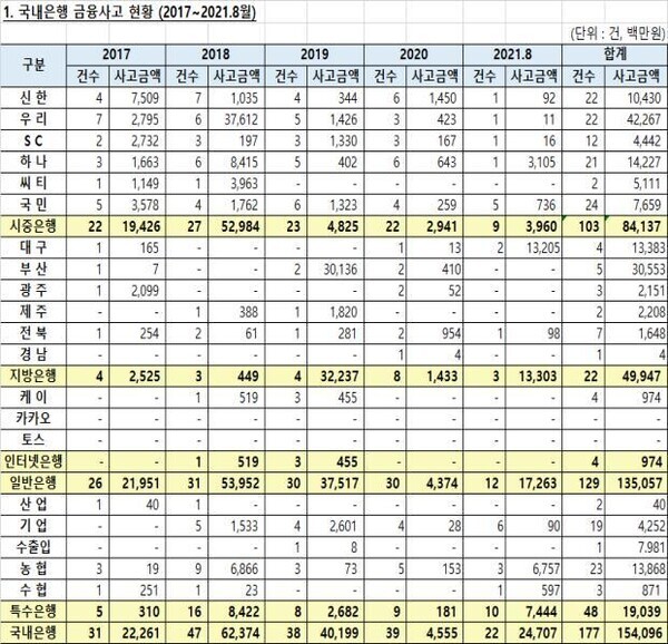국내은행 금융사고 현황   자료=이정문 의원실 제공