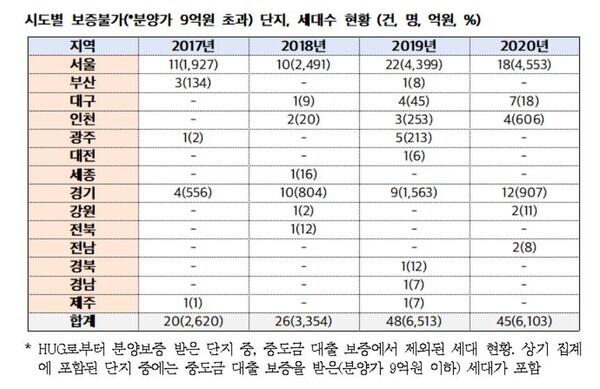 HUG에서 중도금 대출 보증이 불가된 세대수는 4년새 2배이상 늘었다./표=김상훈 의원실