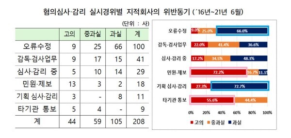 기업들의 재무제표 위반동기 가운데 중과실은 줄어든 반면 과실은 늘었다. /표=금융감독원