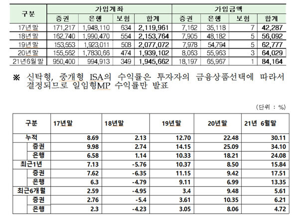 자료= 금융투자협회, 김한정 의원실 제공
