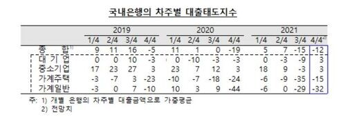 자료=한국은행 대출행태서베이 결과 자료