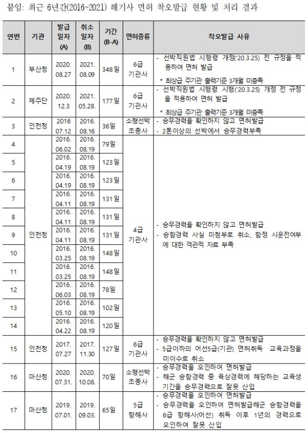 표=맹성규 의원실