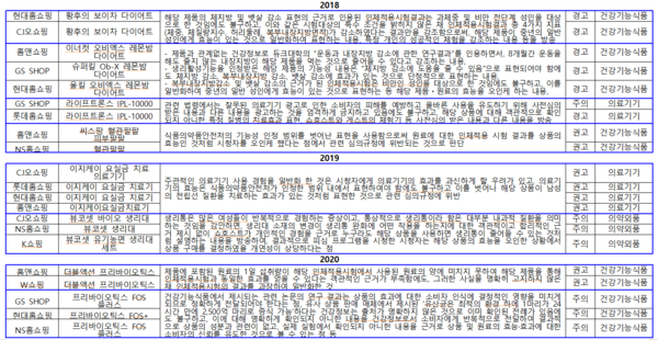 연도별 건강기능식품, 의약외품, 의료기기 방송심의 제재 중복건 (사진=신현영 의원실)