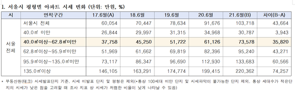 서울시 평형별 아파트 시세 변화 추이 자료=김상훈 의원실