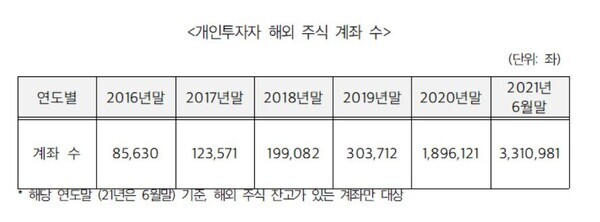 개인투자자의 해외주식계좌수는 3년만에 10배이상 뛰었다. /표=진선미의원실