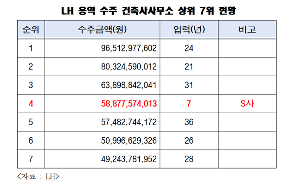 LH 용역 수주 건축사사무소 상위 7위 현황 자료=김상훈 의원실