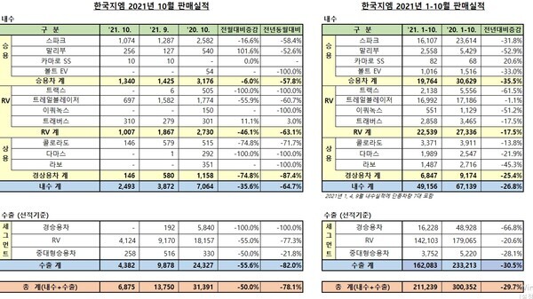 자료=한국지엠(쉐보레)