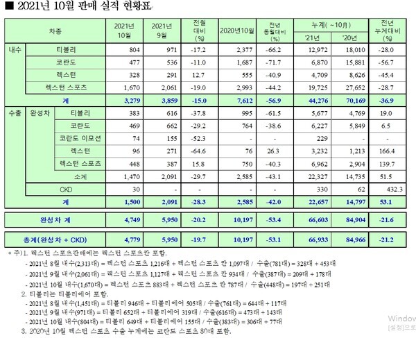 자료=쌍용자동차