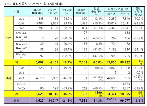 자료=르노삼성자동차