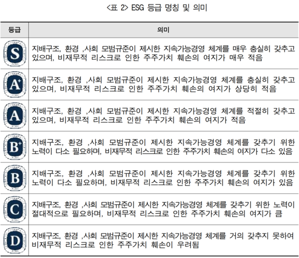 KCGS가 제시한 ESG 등급 명칭 및 의미 (자료=한국기업지배구조원)
