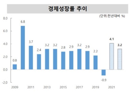 2021년 이후는 한국금융연구원 전망치 자료=한국금융연구원