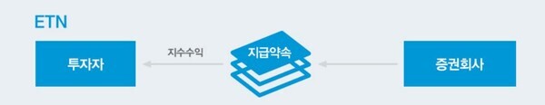 ETN 상품 구조. /이미지=신한금융투자