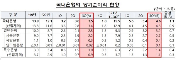국내은행 당기순이익 현황  자료=금융감독원
