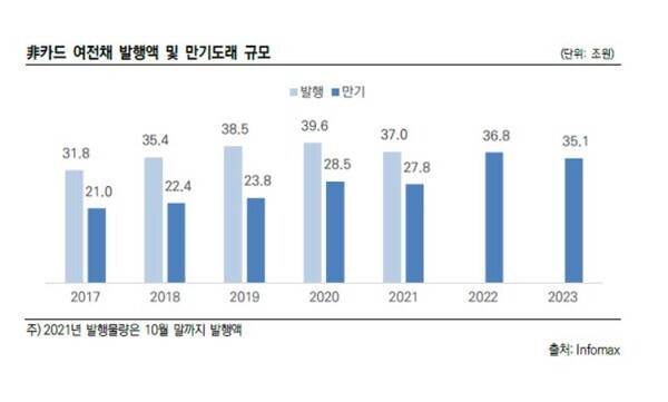 비카드 여신전문금융회사인 캐피탈사들은 2022년부터 연간 30조원대 규모의 채권만기액이 예정돼 있다. /그래프=한국신용평가