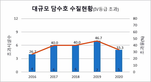 최근 5년간 대규모 담수호 수질현황. 그래프=농어촌공사