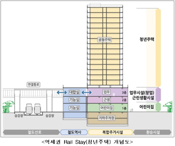 레일 스테이(청년임대주택) 개념도. 사진=국토교통부
