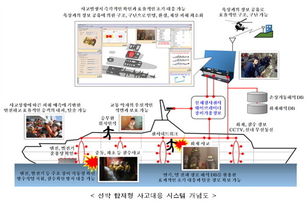 선박탑재형 사고대응 시스템 개념도. 사진=선박해양플랜트연구소
