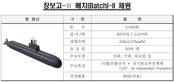 장보고III 배치II 제원. 이미지=방위사업청