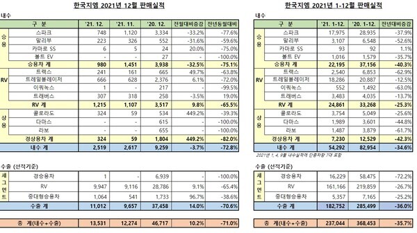 자료=한국지엠