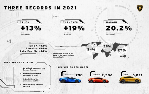 자료=오토모빌리람보르기니