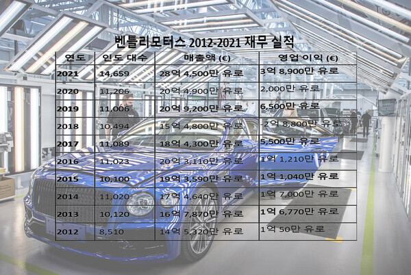 자료=벤틀리모터스, 편집=이범석 기자