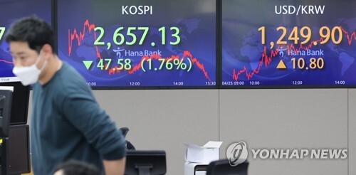 명동 하나은행 본점 딜링룸에 설치된 시세판. 코스피는 이날 1.76% 하락하고 환율은 10원80전 오른 1249.90원으로 거래되고 있다. [연합뉴스]