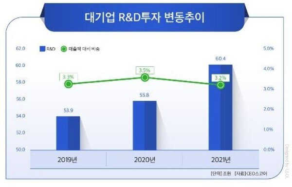 220개 조사대상기업의 R&D투자총액이 사상 처음 60조원을 넘어서 주목된다.