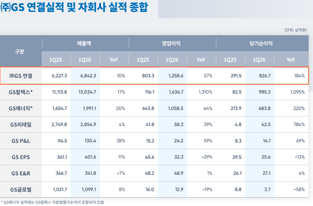 칼텍스 영업익 13배 뛰었지만…GS ...