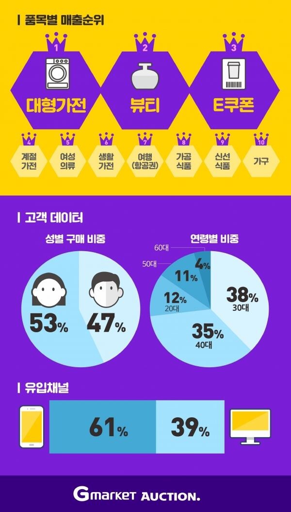 [자료=이베이코리아]
