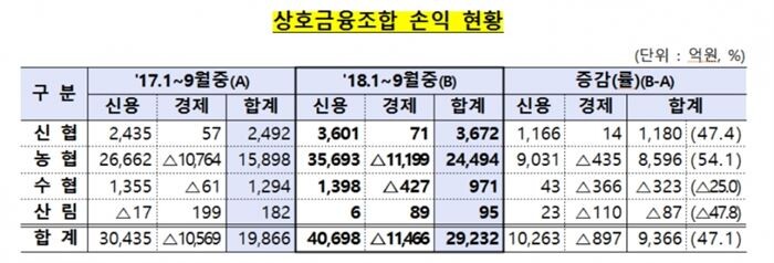 [자료 = 금융감독원]