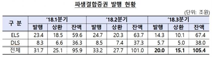 [자료 = 금융감독원]