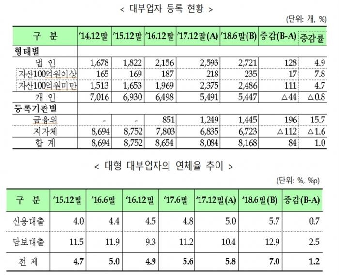[자료 = 금융위원회·금융감독원]