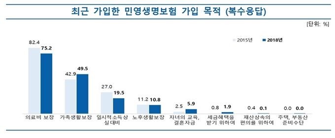 [자료 = 생명보험협회, '15차 생명보험 성향조사']