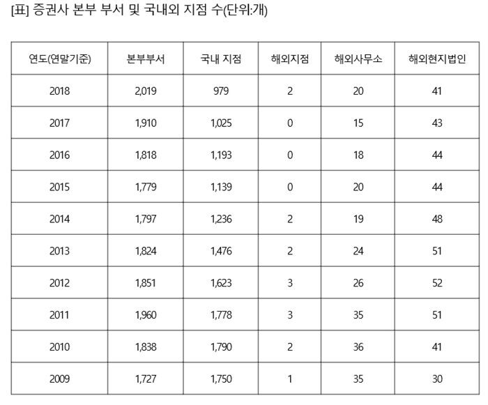[자료 = 금융투자협회]